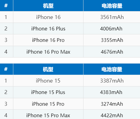 惠阳苹果16电池维修分享iPhone16系列电池容量是多少 