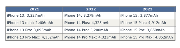 惠阳苹果15维修站分享iPhone15电池容量有多少